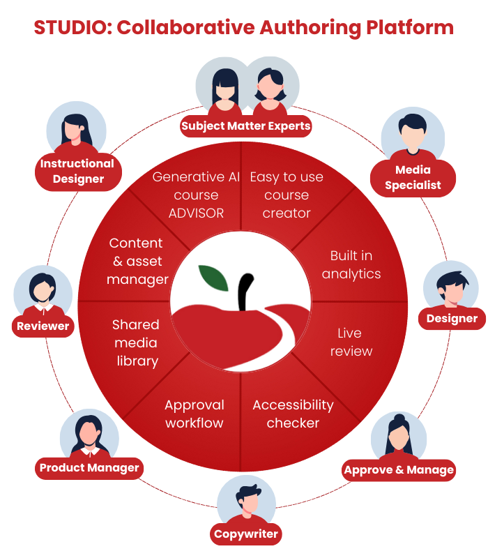Online Course Development: Process diagram that explains how everyone can contribute to elearning course development with CourseAvenue